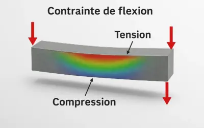 Calcul de la contrainte de flexion