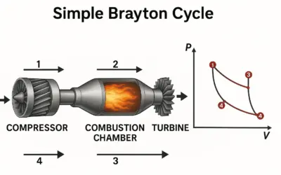 Cycle Brayton Simple