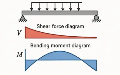 Diagrammes d’Effort Tranchant et Moment