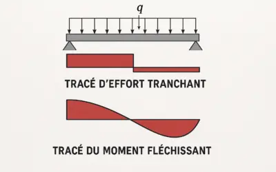 Tracé d’Effort Tranchant et du Moment Fléchissant