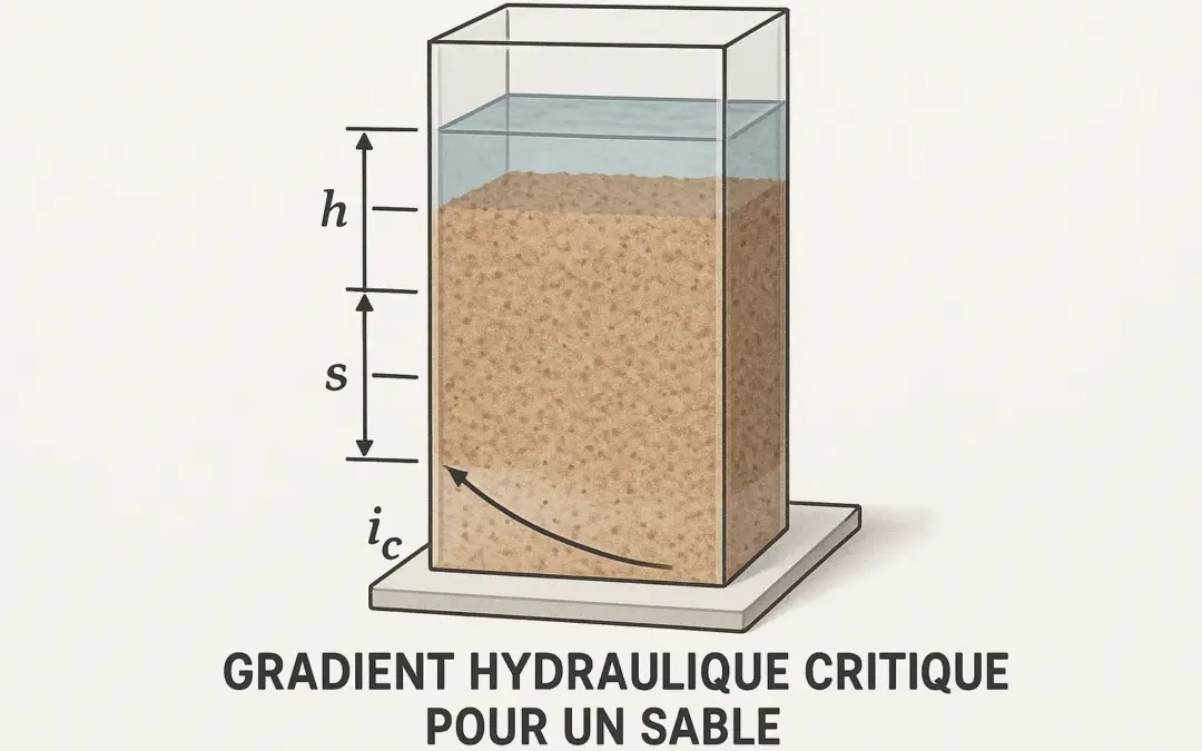 Gradient Hydraulique Critique pour un Sable