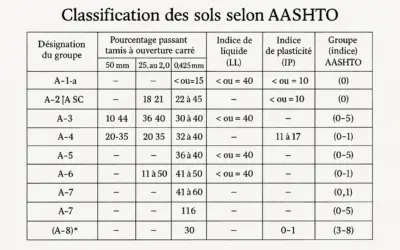 Classification sols selon AASHTO