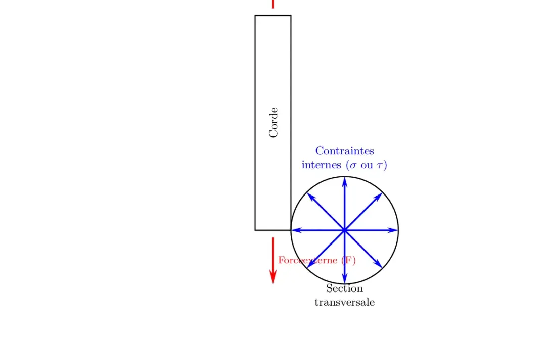 Cours de Contraintes et Déformations