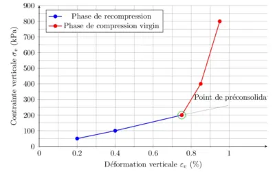 Diagramme oedométrique pour une fondation