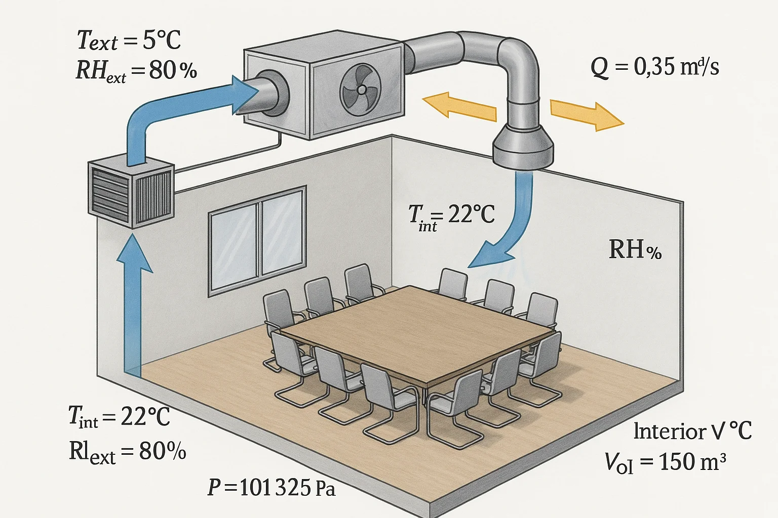 Calcul de l'Humidité Relative dans une Salle