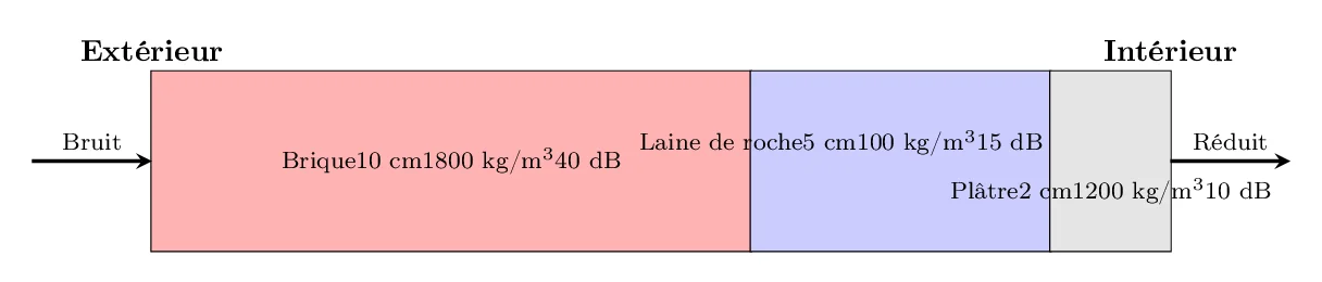 Calcul de l’Isolation Acoustique