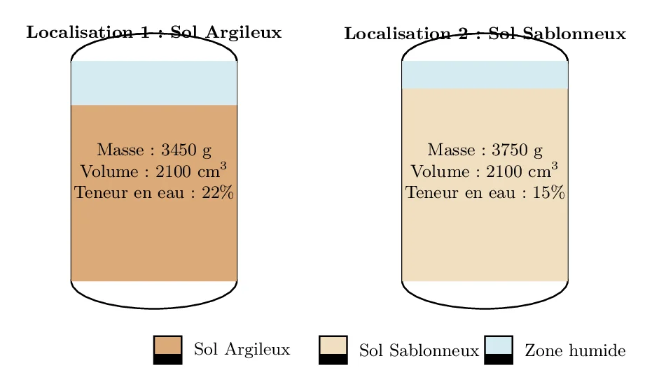 Calcul de la densité humide du sol (1) Calcul de la densité humide du sol