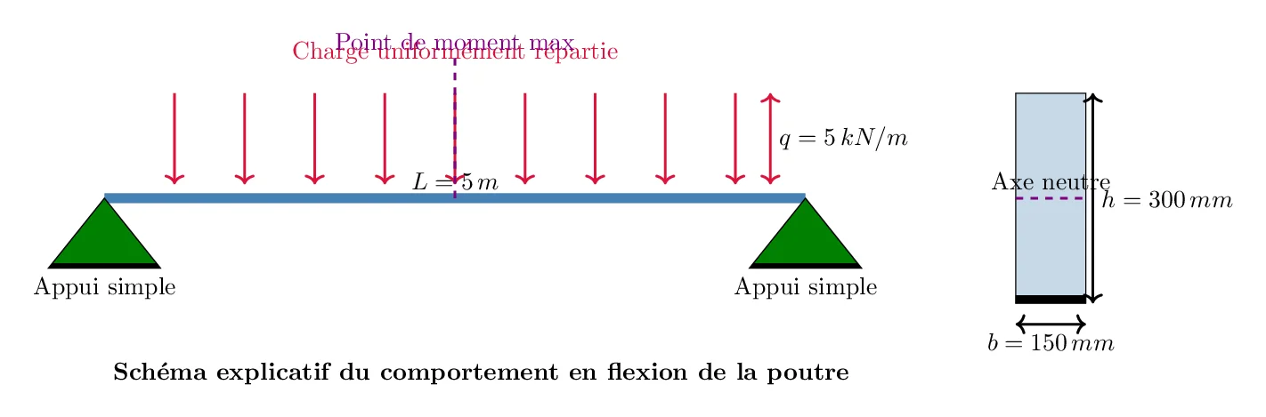 Calcul de la position de l'axe neutre Calcul de la position de l’axe neutre