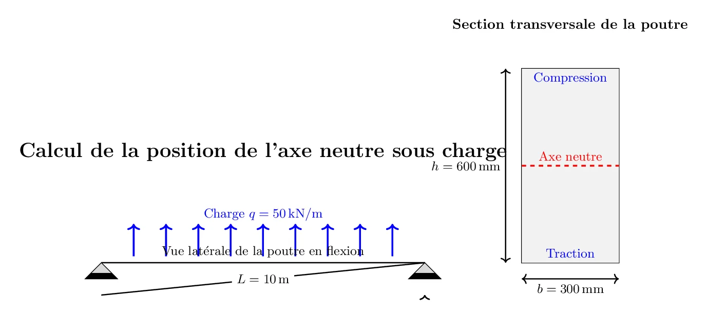 Calcul de l'axe neutre en rdm Calcul de l’axe neutre en rdm
