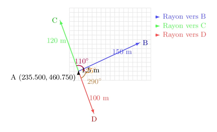 Calcul de rayonnement à la station totale (2) Calcul de rayonnement à la station totale