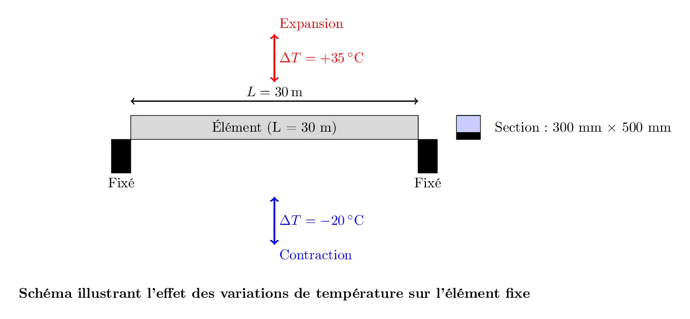 Calcul des contraintes thermiques (1) Calcul des contraintes thermiques