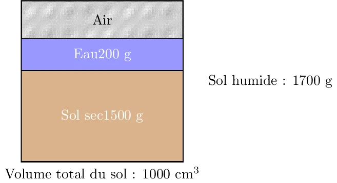 Calcul la teneur en eau au point de saturation (Ws)