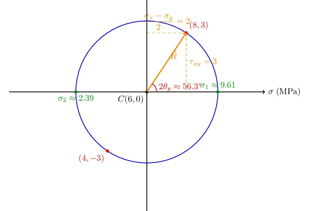 Cercle de Mohr : Exercice – Corrigé