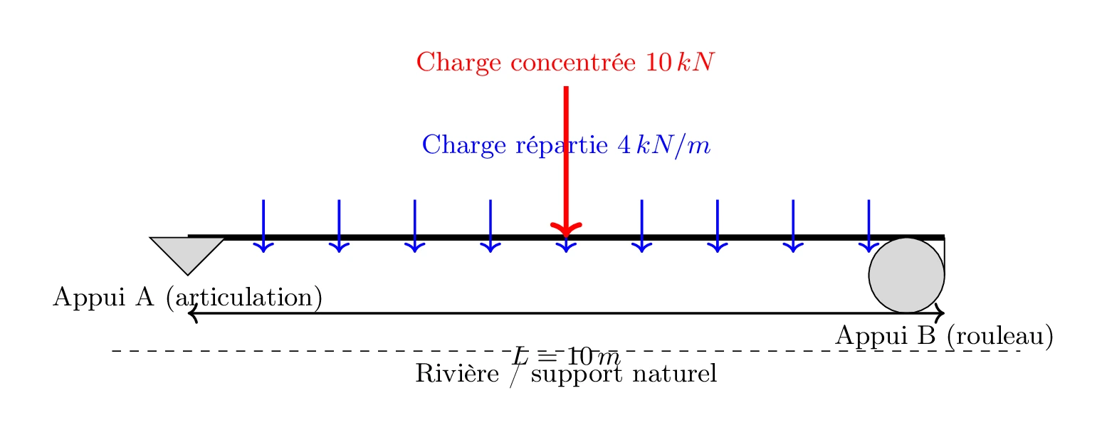 Diagrammes d’Effort Tranchant et Moment (2) Diagrammes d’Effort Tranchant et Moment fléchissant
