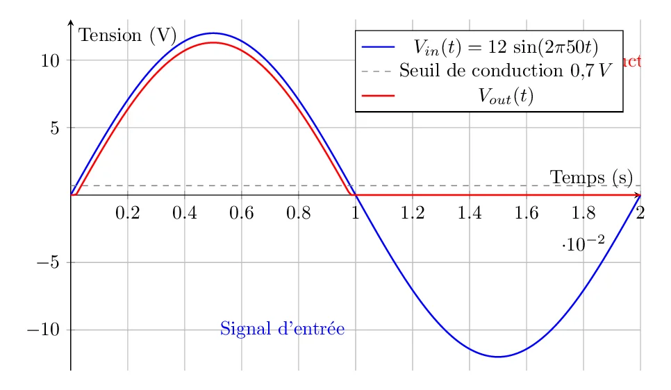 Diode en Redressement Simple (1) Diode en Redressement Simple