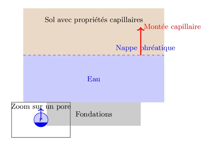 Étude de la Montée Capillaire dans les Fondations (2) Étude de la Montée Capillaire dans les Fondations