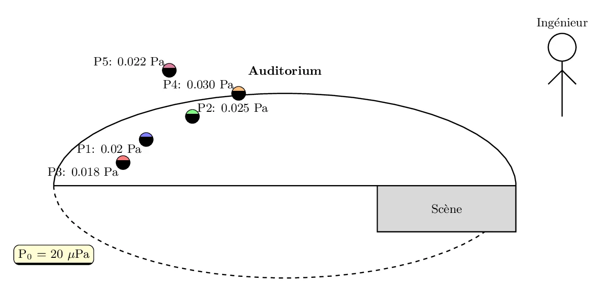 Mesure de Pression Acoustique Globale