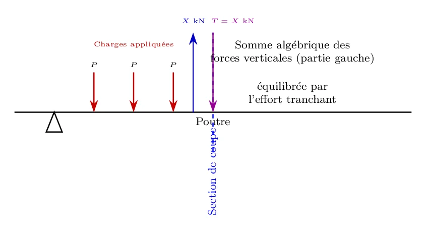 Comprendre l’Effort Tranchant et le Moment<br />

