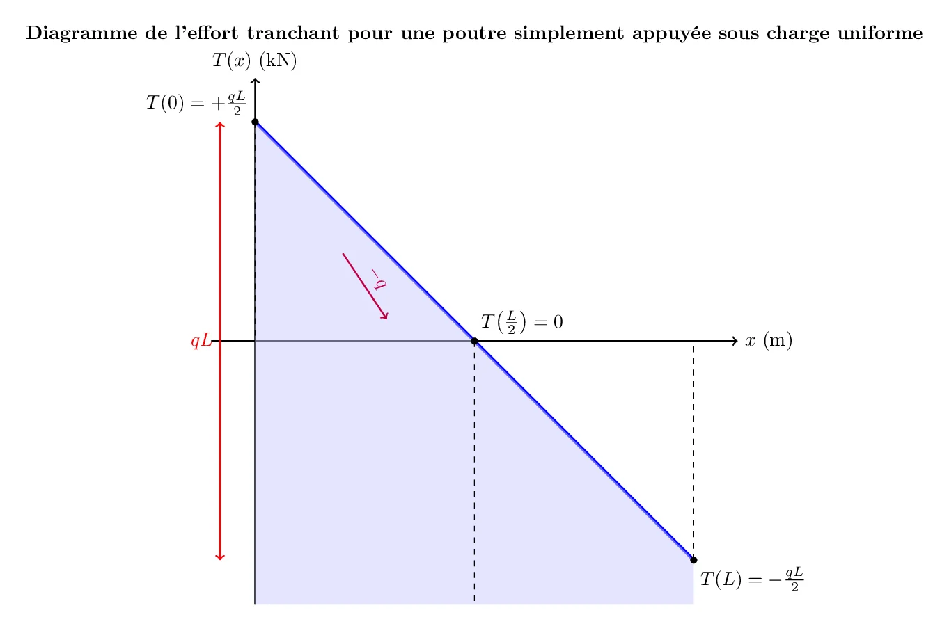 Comprendre l’Effort Tranchant et le Moment