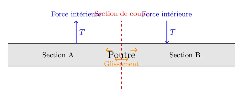 Comprendre l’Effort Tranchant et le Moment<br />
