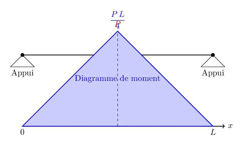 Comprendre l’Effort Tranchant et le Moment<br />
