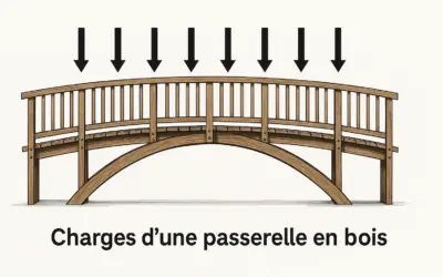 Calcul les charges d’une passerelle