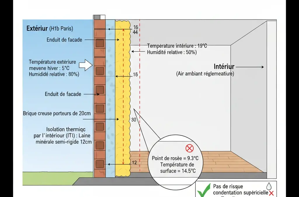 Vérification du Risque de Condensation Superficielle